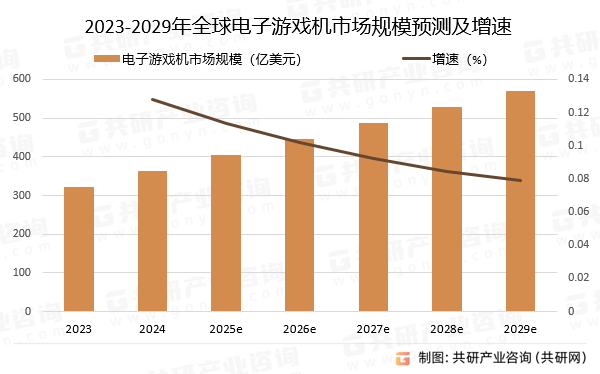 697亿美元 索尼、微软、任天堂等品牌占主导地位[图]CQ9电子app2025年全球电子游戏机市场规模达5(图3)